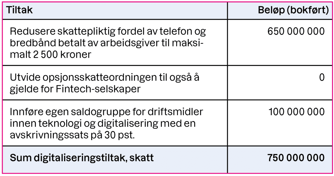 IKT-Norges Alternative Statsbudsjett 2024 | IKT Norge