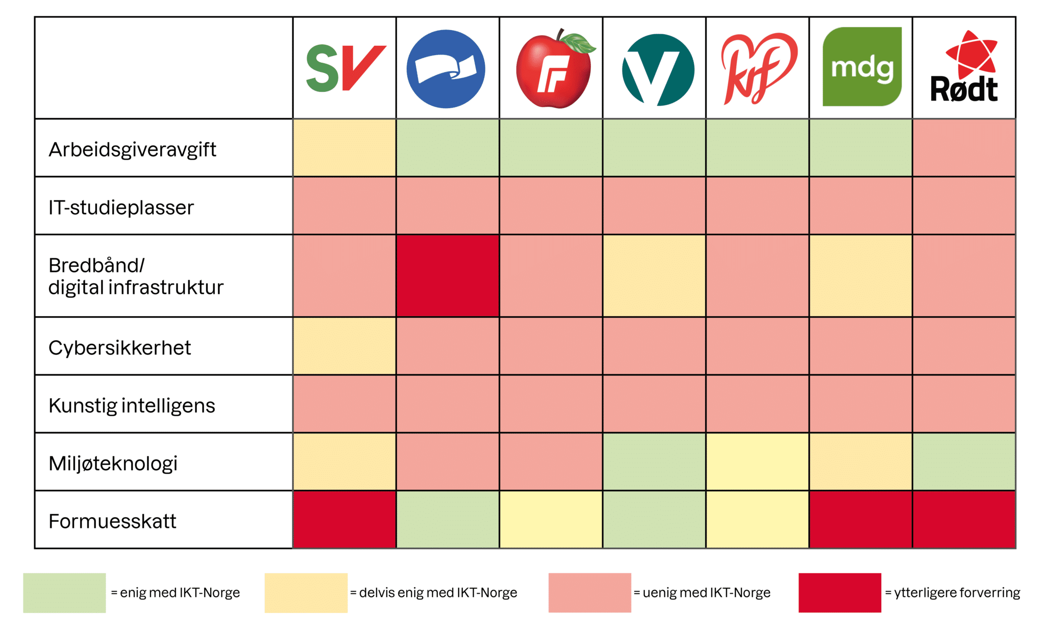 Stor Enighet Om å Fjerne Ekstra Arbeidsgiveravgift, Lite Interesse For ...